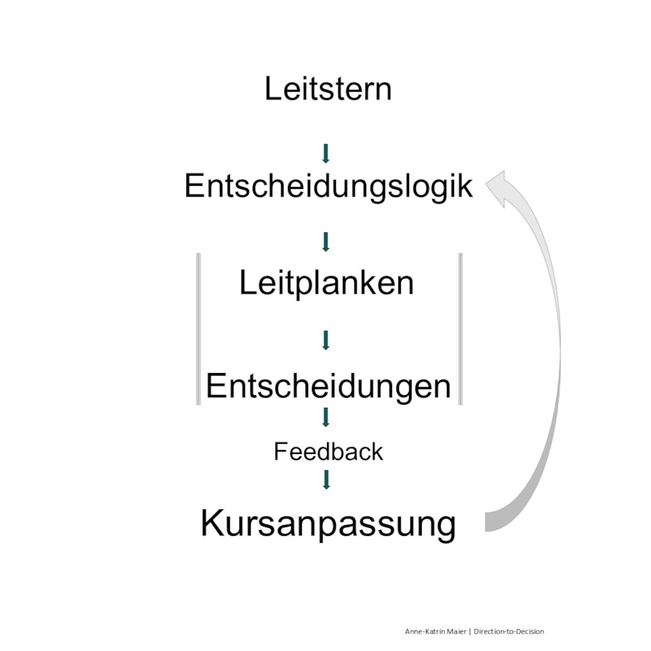 Direction-to-Decision Prozess